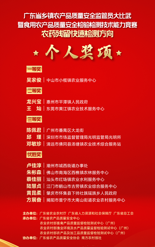 農(nóng)藥殘留快速檢測(cè)方向個(gè)人獎(jiǎng)項(xiàng)獲獎(jiǎng)名單