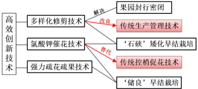 龍眼標(biāo)準(zhǔn)化栽培技術(shù) (1).jpg