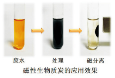 磁性生物質(zhì)炭制備與應(yīng)用技術(shù)1.jpg