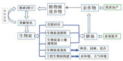 植物源廢棄物生物炭資源化利用技術(shù).jpg