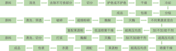 果干、果粉及固體飲料加工技術(shù) (1).jpg
