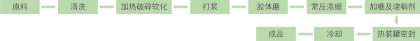 果醬餡料加工技術(shù).jpg