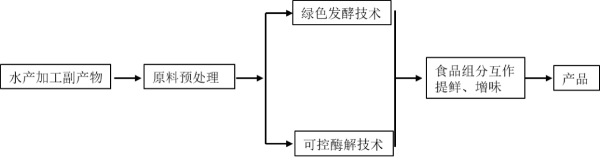 新型水產(chǎn)調(diào)味品制備關(guān)鍵技術(shù)2.jpg