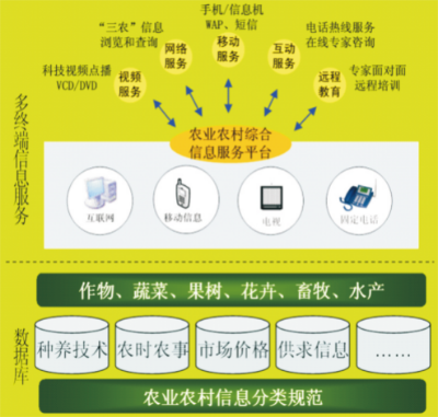 農(nóng)產(chǎn)品產(chǎn)銷信息化服務技術(shù).jpg