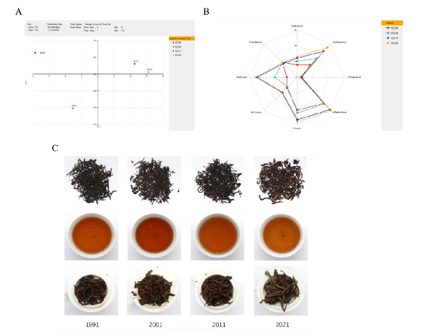 茶葉所在儲存時間對烏龍茶滋味品質(zhì)影響研究方面取得新進展1.jpg
