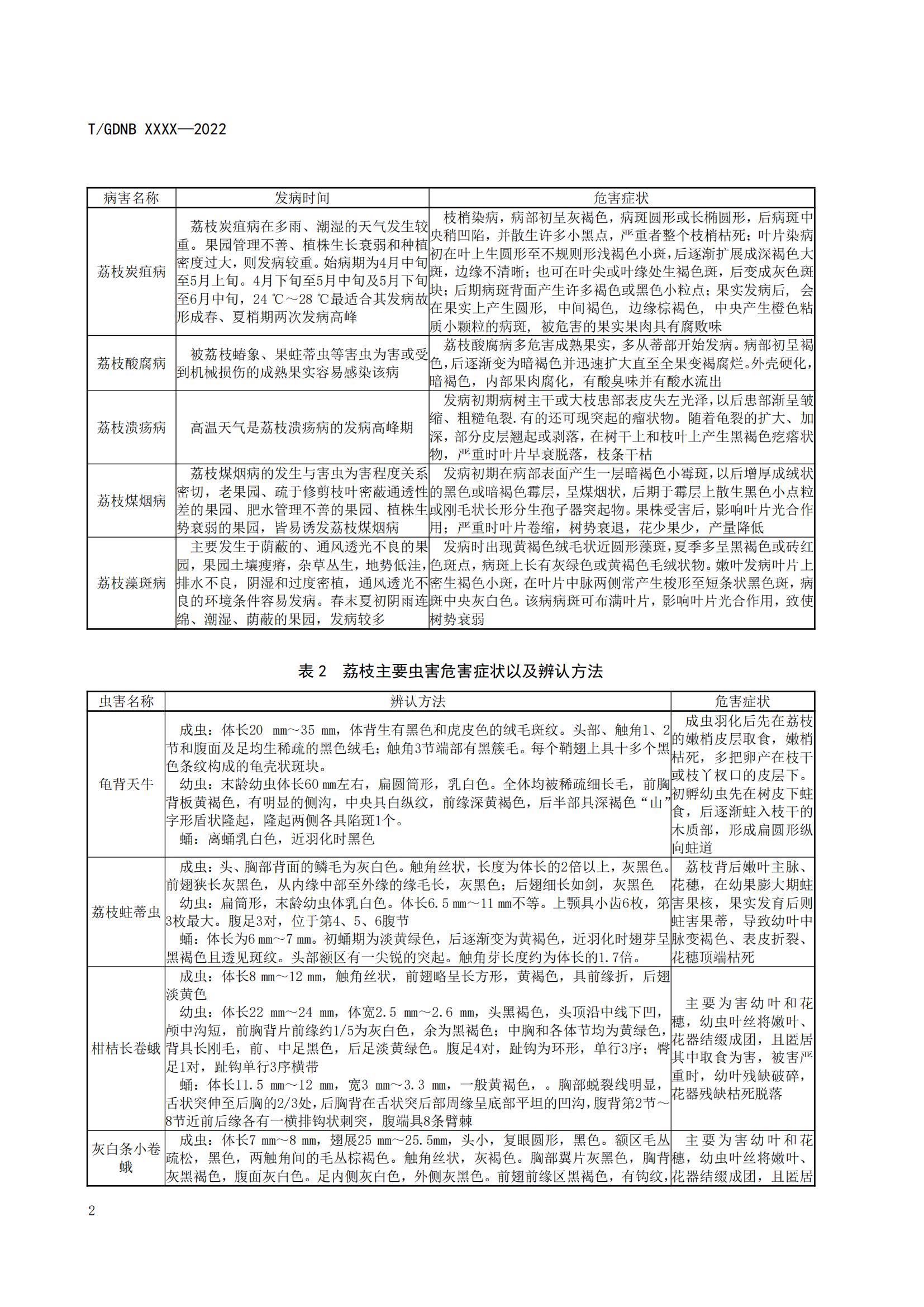 04 荔枝標(biāo)準(zhǔn)綜合體 第四部分 荔枝病蟲害辨認(rèn)與防治技術(shù)規(guī)程_03.jpg