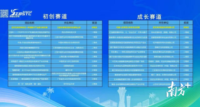 2025崖州灣生物育種創(chuàng)新創(chuàng)業(yè)大賽獲獎名單。