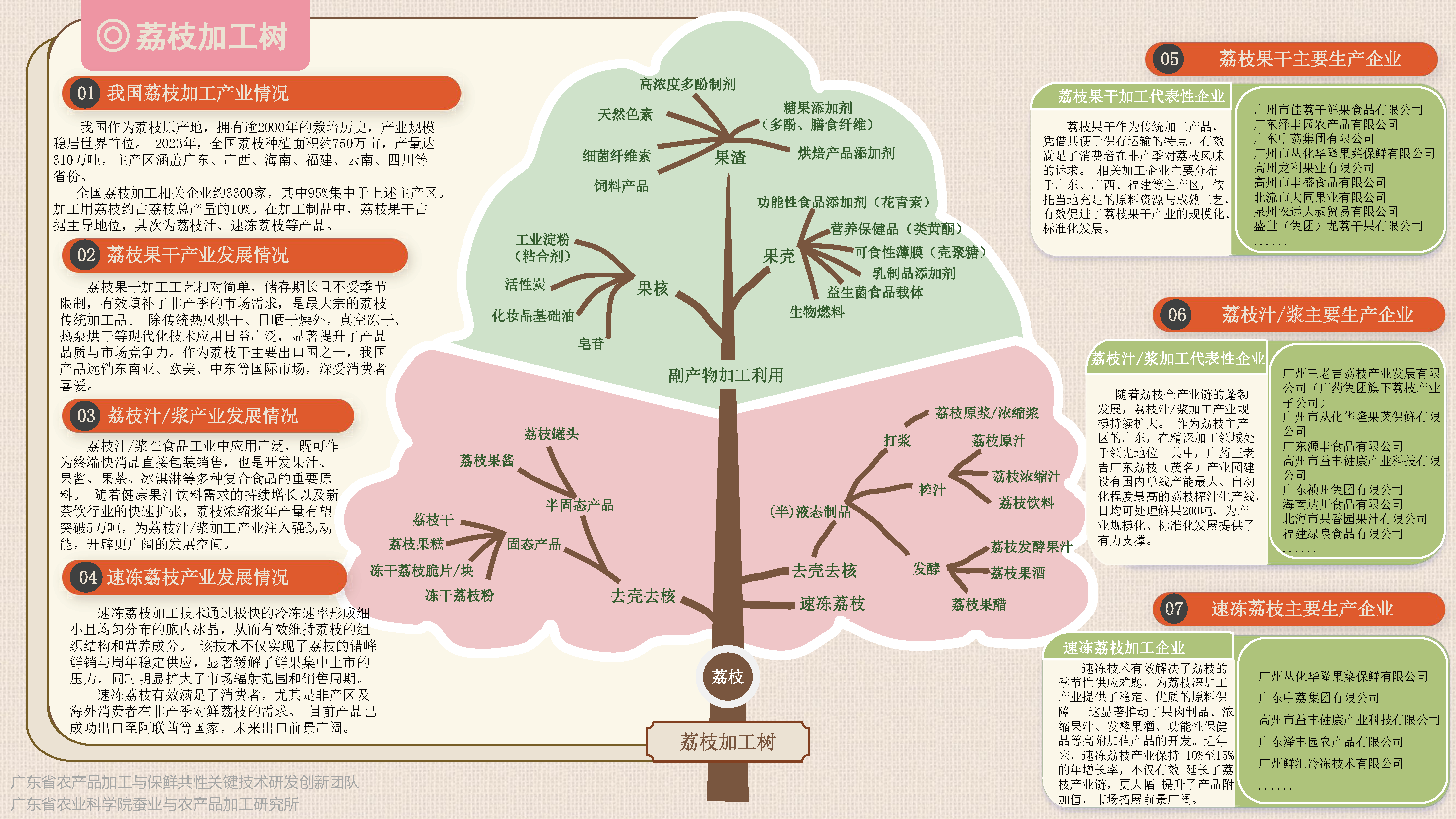 荔枝保鮮加工樹(1)-定稿_頁面_6.png